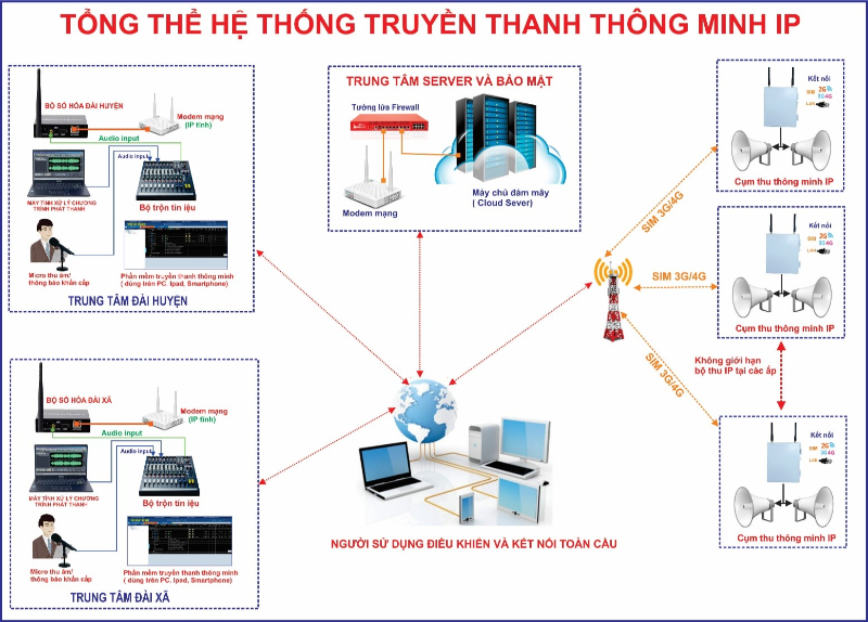 Các thiết bị trong hệ thống truyền thanh thông minh